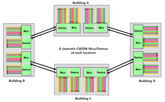 10G CWDM Ring Network with CWDM Mux Demux