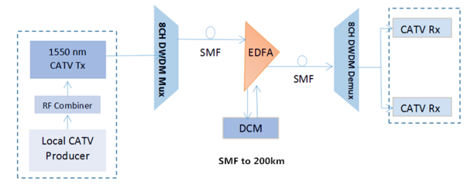 DCM, EDFA and 8 channel DWDM Mux Demux for Long transmission