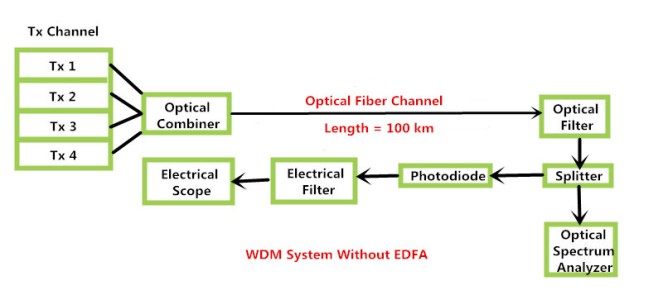 WDM System Without EDFA