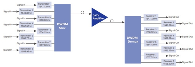 CATV EDFA Optical Amplifier with DWDM Mux