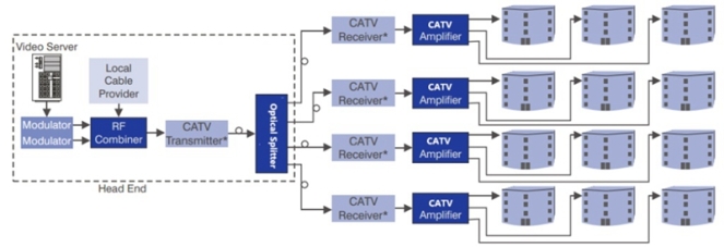 CATV EDFA Optical Amplifier