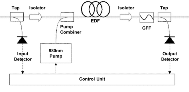 EDFA Amplifier Configuration