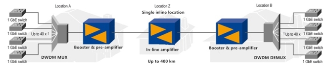 EDFA Optical in-line Amplifier